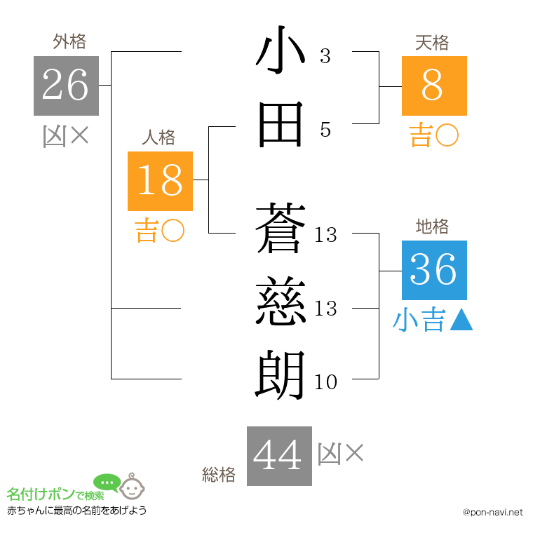 小田 蒼慈朗さんの姓名判断結果