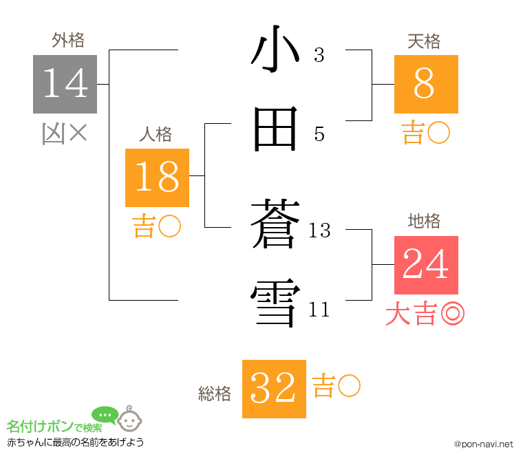小田 蒼雪さんの姓名判断結果