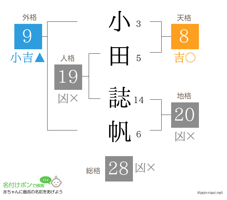 小田 誌帆さんの姓名判断結果