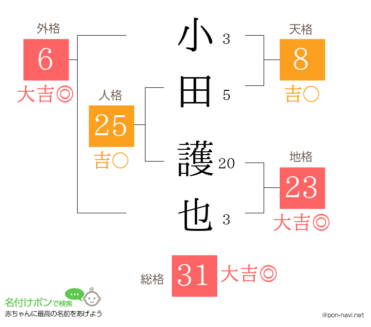 小田 護也さんの姓名判断結果