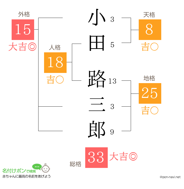 小田 路三郎さんの姓名判断結果