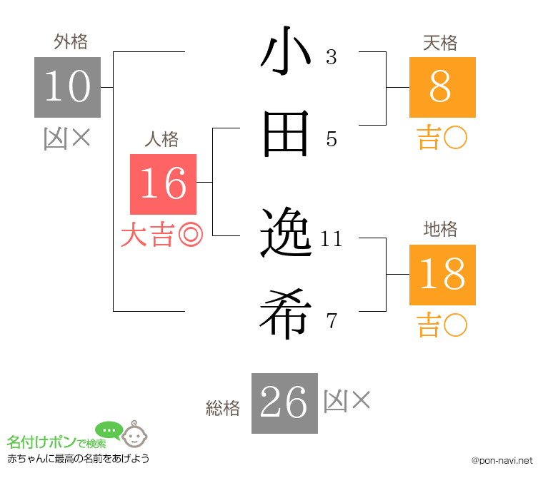 小田 逸希さんの姓名判断結果