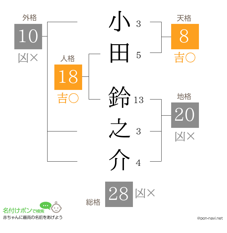 小田 鈴之介さんの姓名判断結果