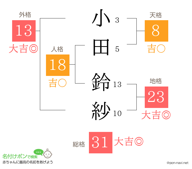 小田 鈴紗さんの姓名判断結果