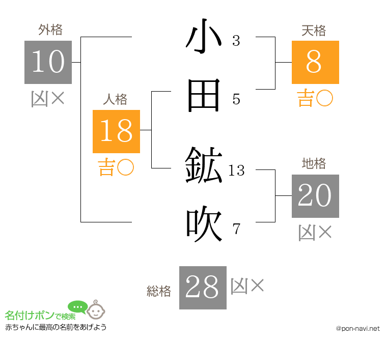 小田 鉱吹さんの姓名判断結果
