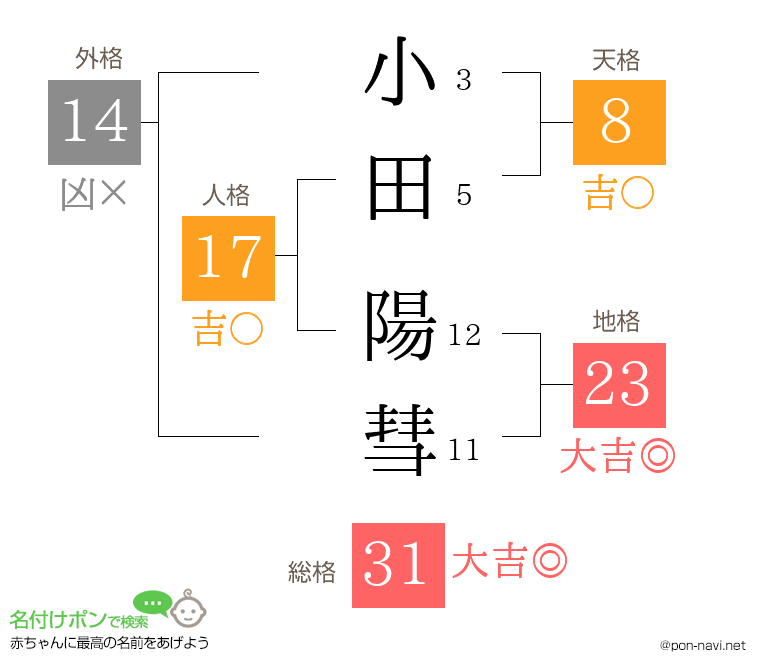 小田 陽彗さんの姓名判断結果