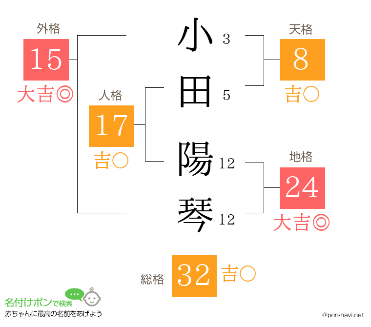 小田 陽琴さんの姓名判断結果