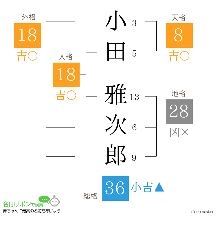 小田 雅次郎さんの姓名判断結果