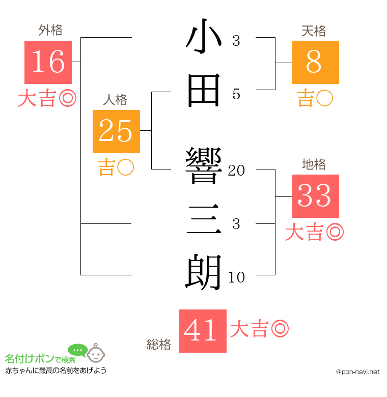 小田 響三朗さんの姓名判断結果