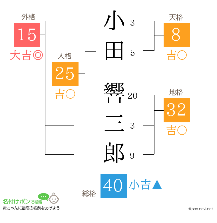 小田 響三郎さんの姓名判断結果