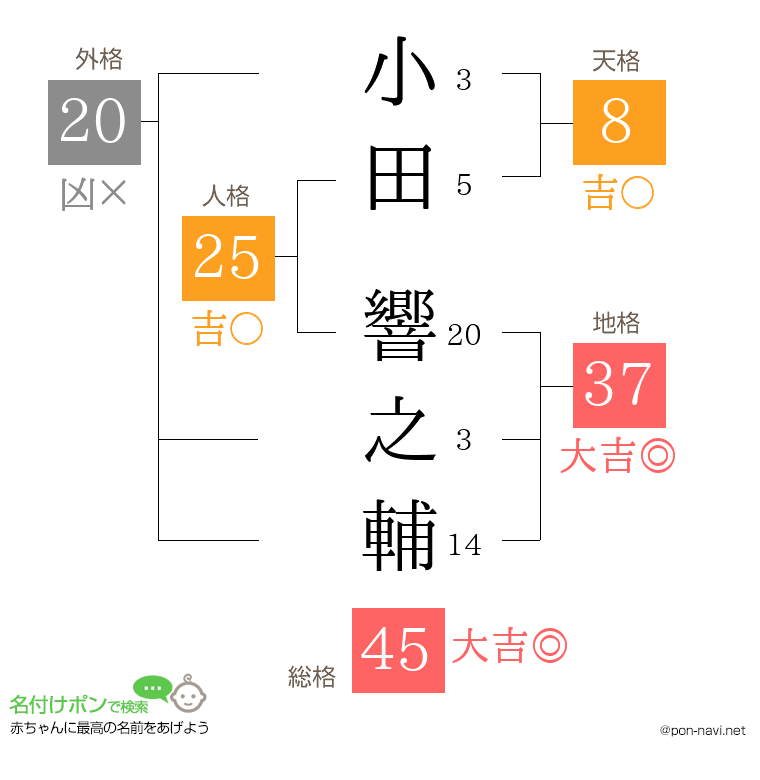 小田 響之輔さんの姓名判断結果