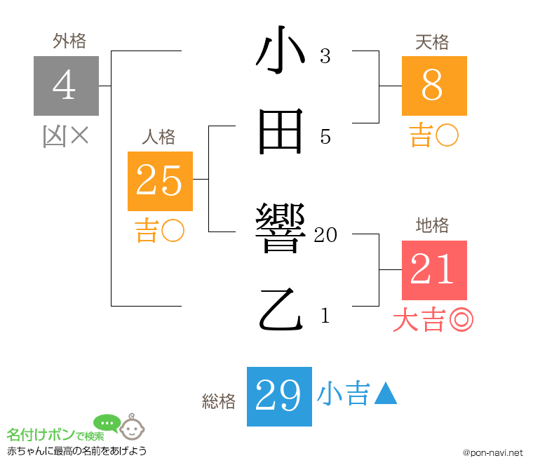 小田 響乙さんの姓名判断結果