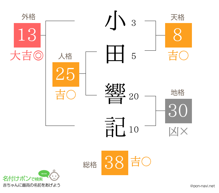 小田 響記さんの姓名判断結果