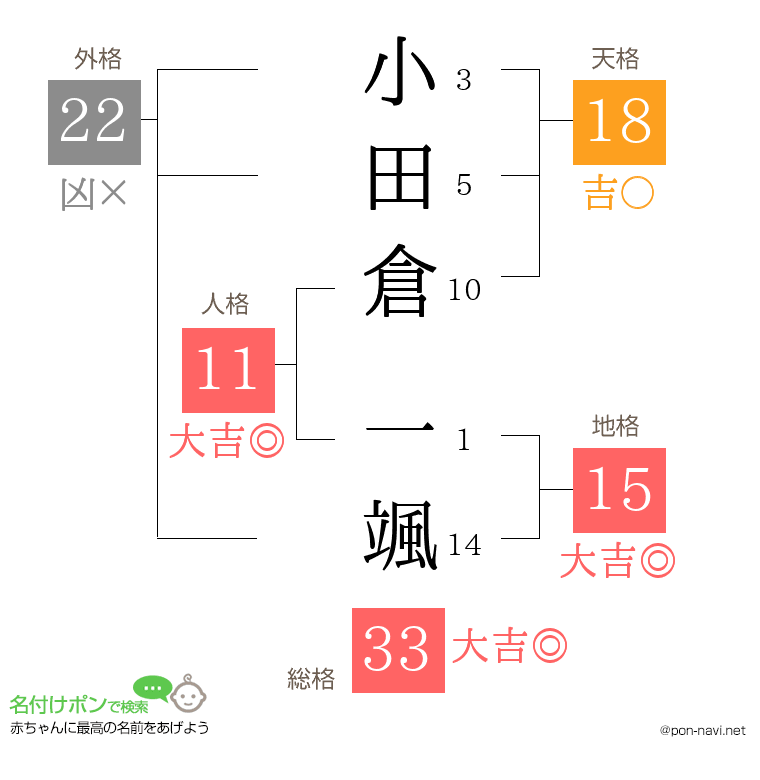 小田倉 一颯さんの姓名判断結果
