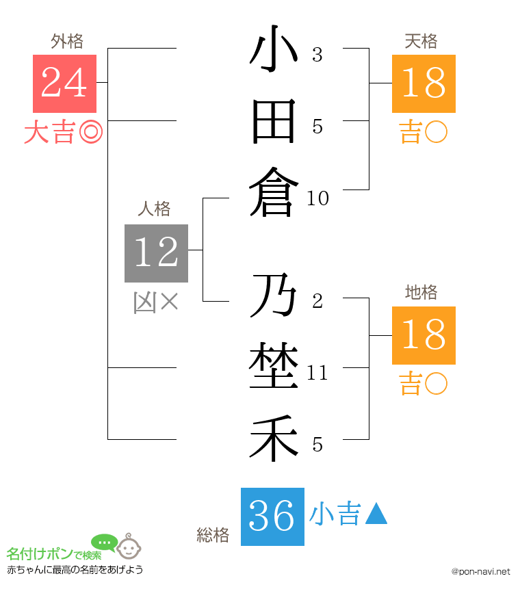 小田倉 乃埜禾さんの姓名判断結果