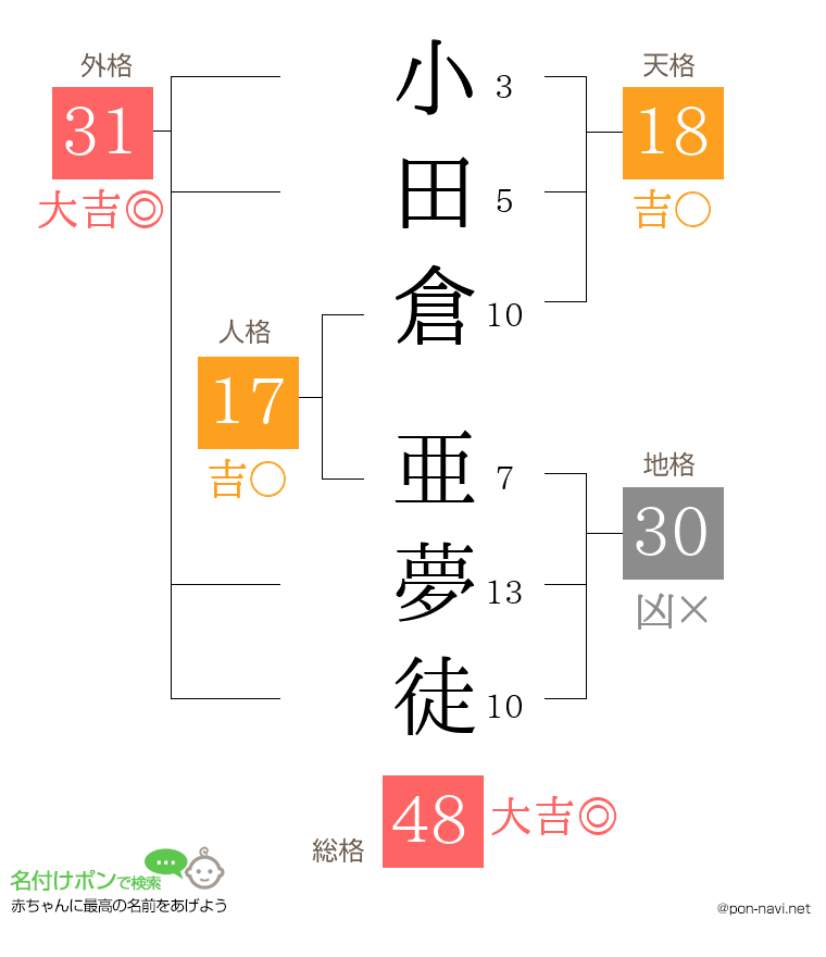 小田倉 亜夢徒さんの姓名判断結果