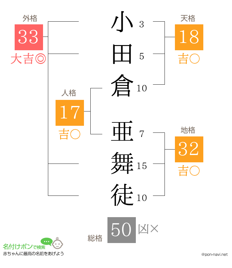 小田倉 亜舞徒さんの姓名判断結果