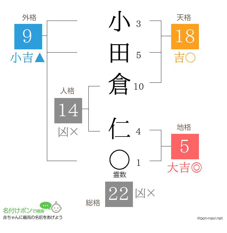 小田倉 仁さんの姓名判断結果