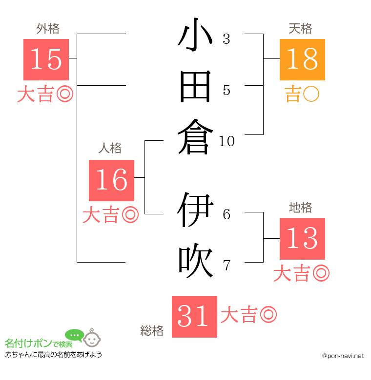小田倉 伊吹さんの姓名判断結果