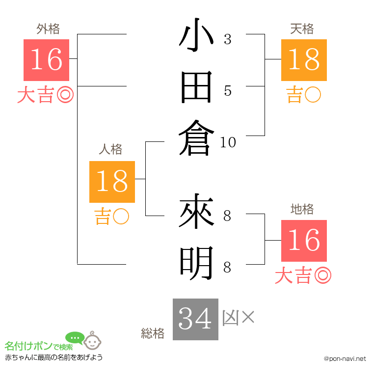 小田倉 來明さんの姓名判断結果