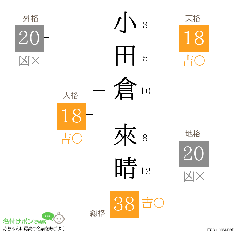 小田倉 來晴さんの姓名判断結果