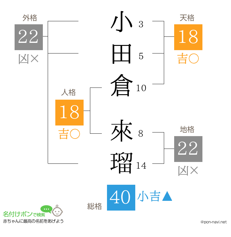 小田倉 來瑠さんの姓名判断結果