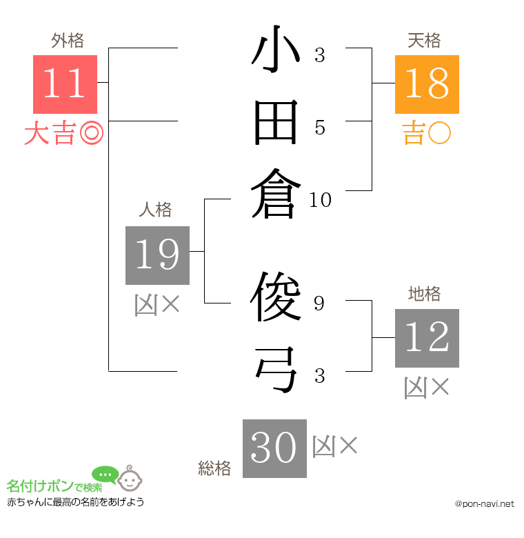 小田倉 俊弓さんの姓名判断結果