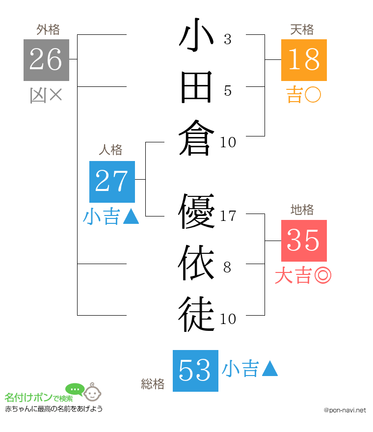小田倉 優依徒さんの姓名判断結果
