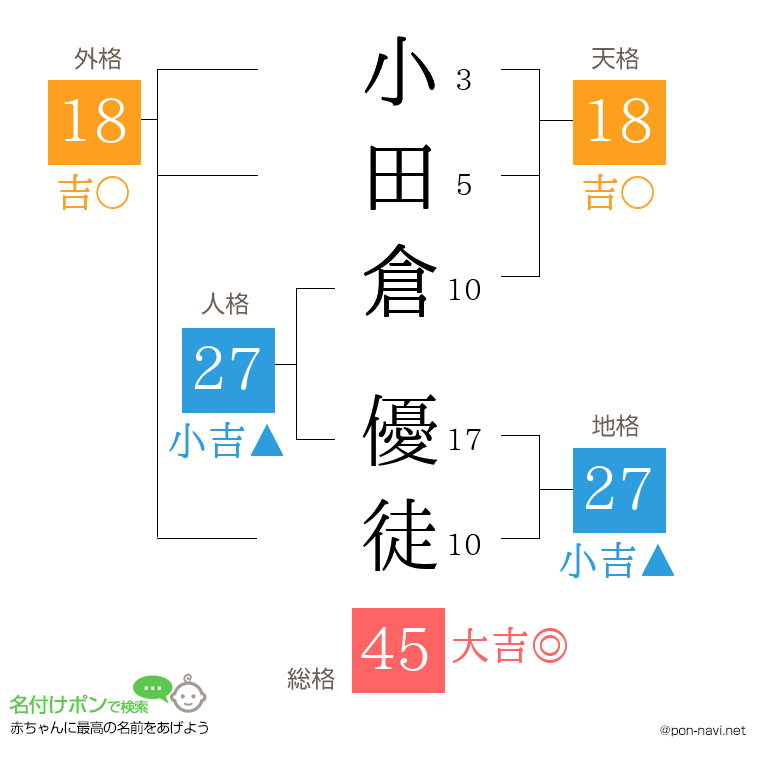 小田倉 優徒さんの姓名判断結果
