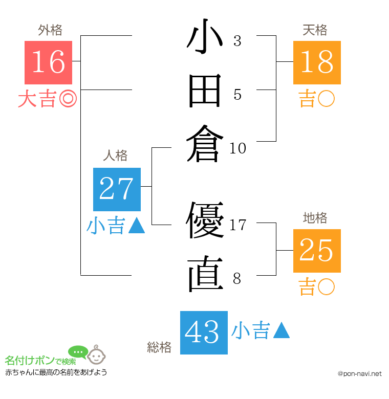 小田倉 優直さんの姓名判断結果