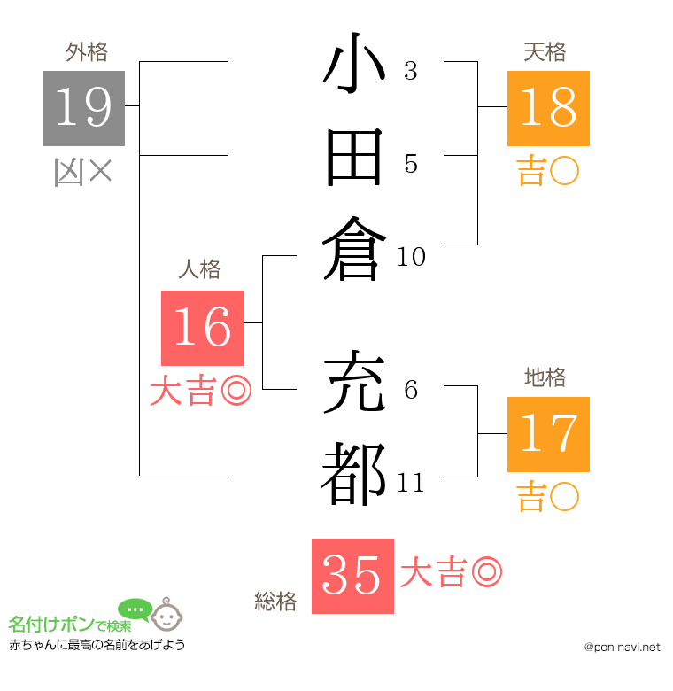 小田倉 充都さんの姓名判断結果