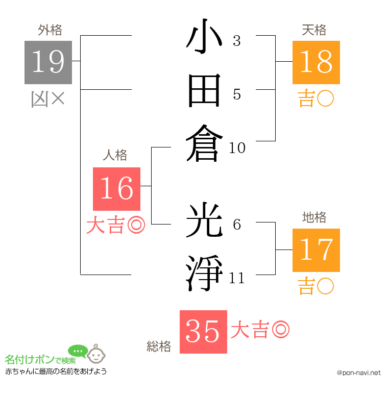 小田倉 光淨さんの姓名判断結果