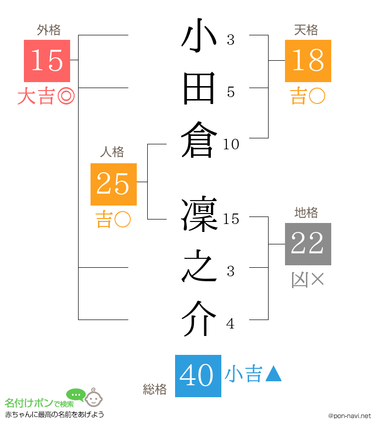 小田倉 凜之介さんの姓名判断結果