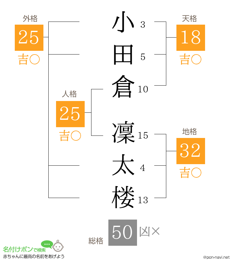 小田倉 凜太楼さんの姓名判断結果