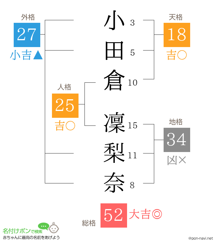 小田倉 凜梨奈さんの姓名判断結果