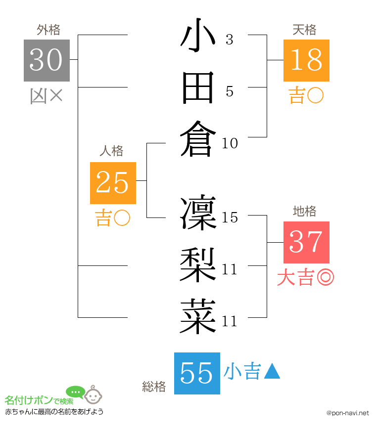 小田倉 凜梨菜さんの姓名判断結果