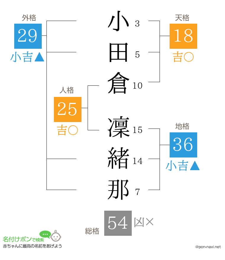 小田倉 凜緒那さんの姓名判断結果