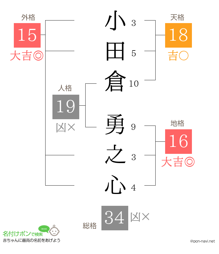 小田倉 勇之心さんの姓名判断結果