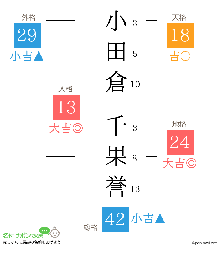 小田倉 千果誉さんの姓名判断結果