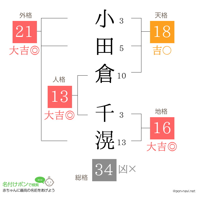 小田倉 千滉さんの姓名判断結果