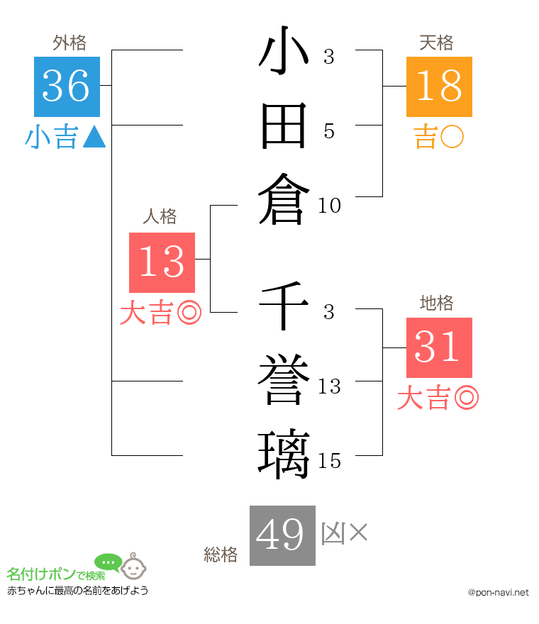 小田倉 千誉璃さんの姓名判断結果