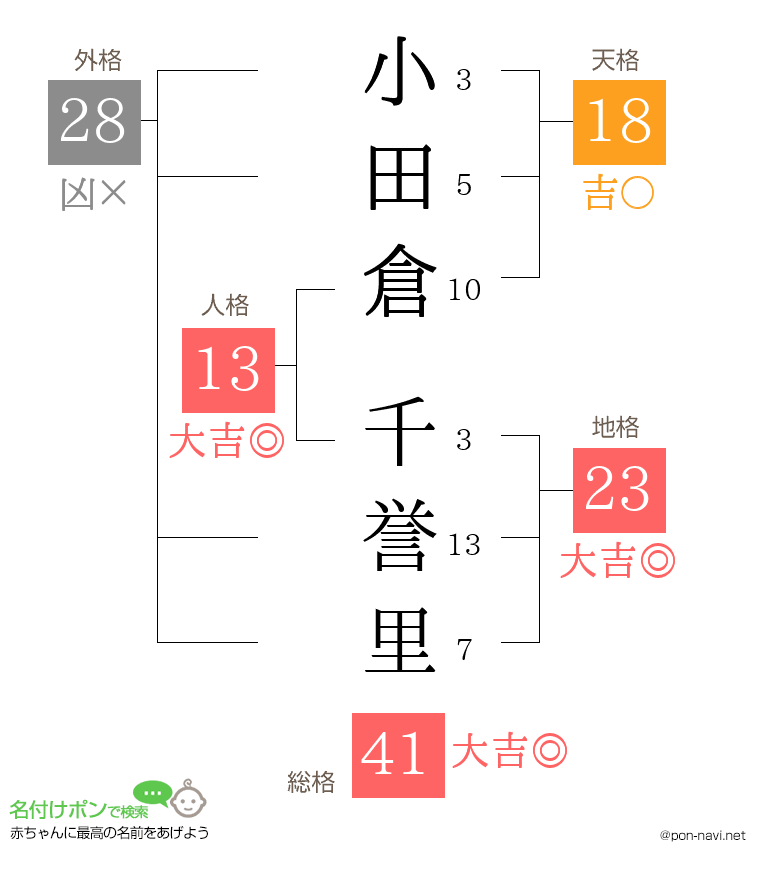 小田倉 千誉里さんの姓名判断結果