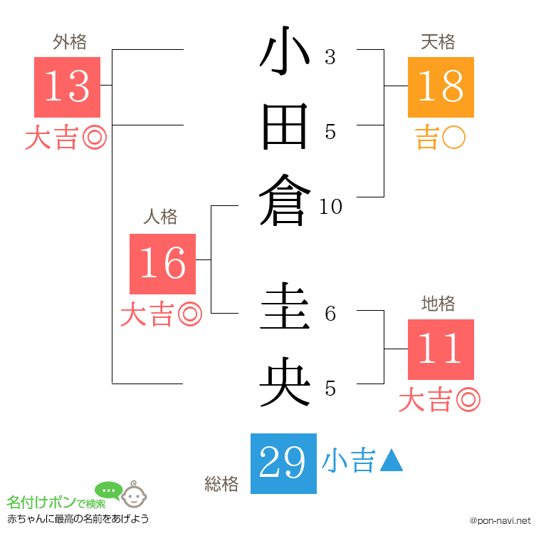 小田倉 圭央さんの姓名判断結果