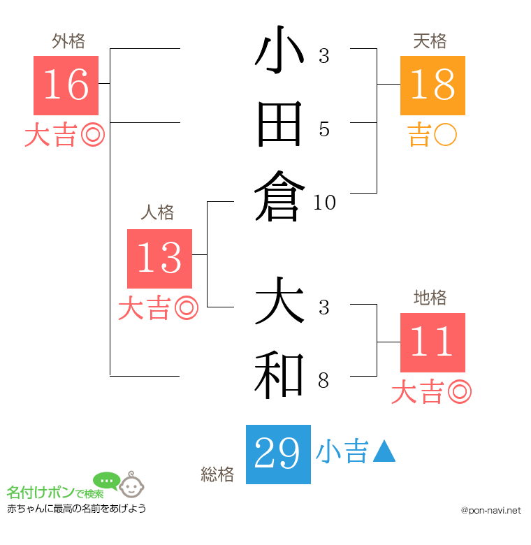 小田倉 大和さんの姓名判断結果