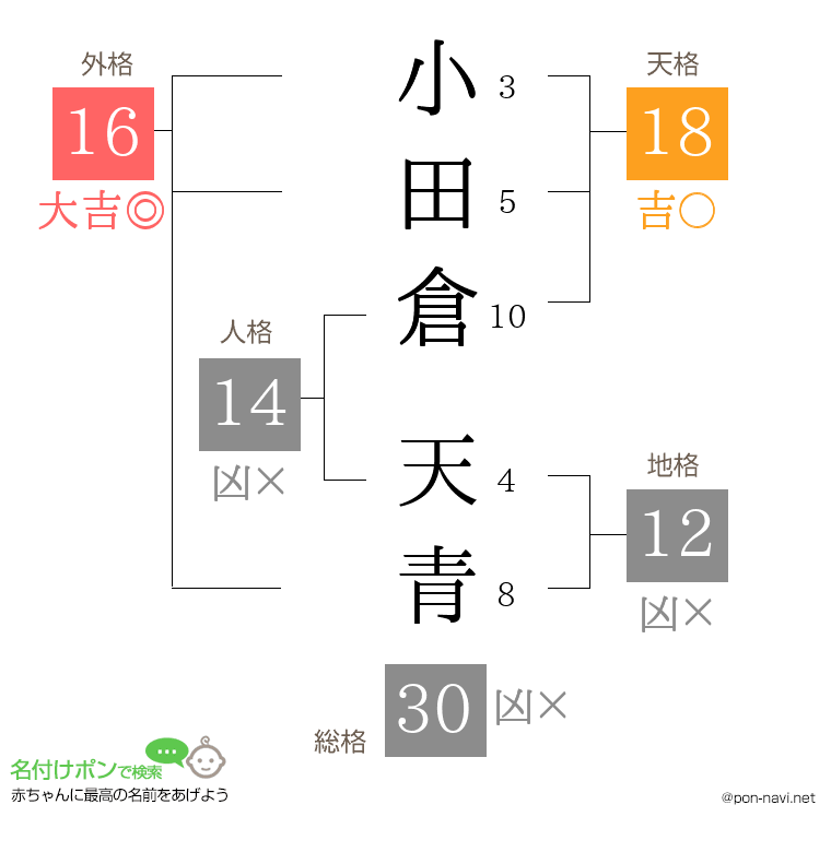 小田倉 天青さんの姓名判断結果