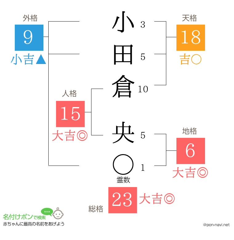 小田倉 央さんの姓名判断結果