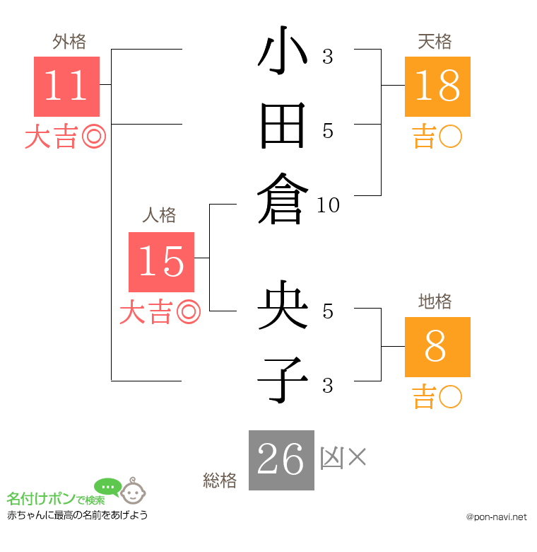 小田倉 央子さんの姓名判断結果