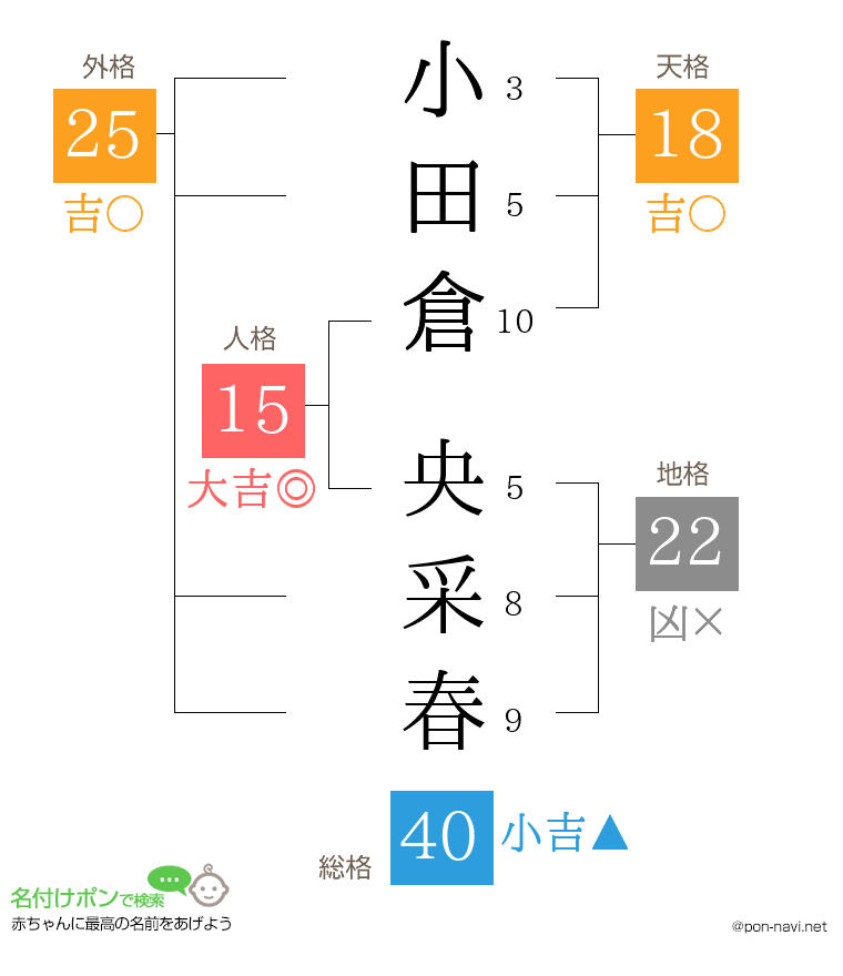 小田倉 央采春さんの姓名判断結果