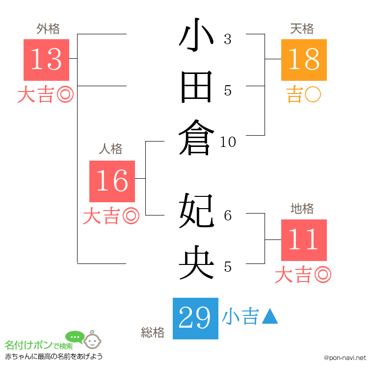 小田倉 妃央さんの姓名判断結果