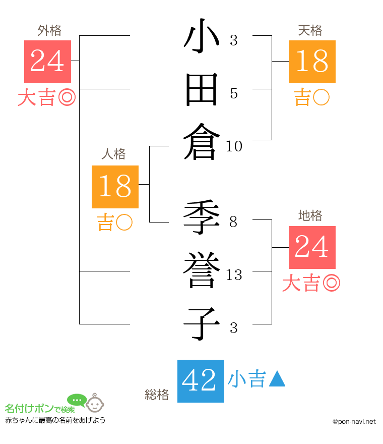 小田倉 季誉子さんの姓名判断結果